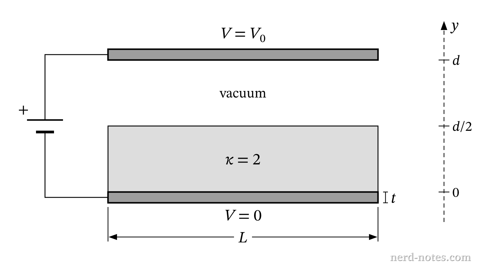 Capacitor with a dielectric slab filling the lower half, connected to a battery.
