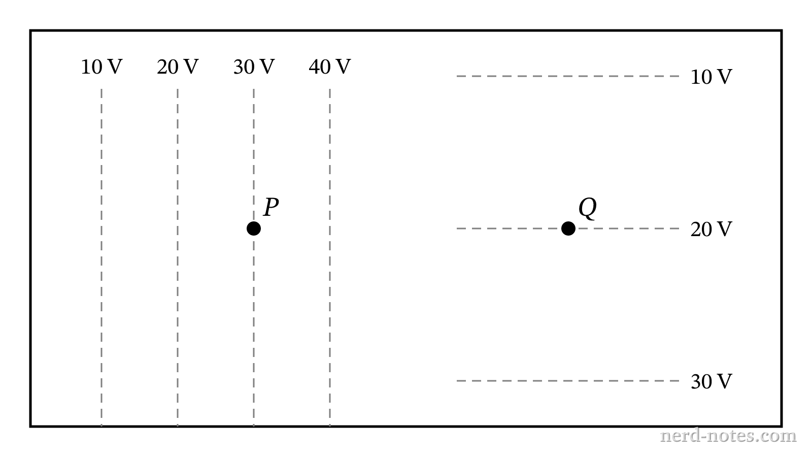 Equipotential isolines with labeled potentials and marked points P and Q.