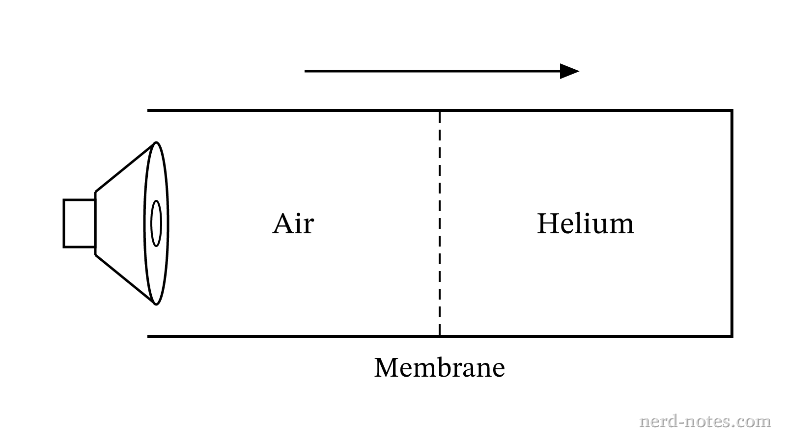Sound wave propagating from air into helium gas.