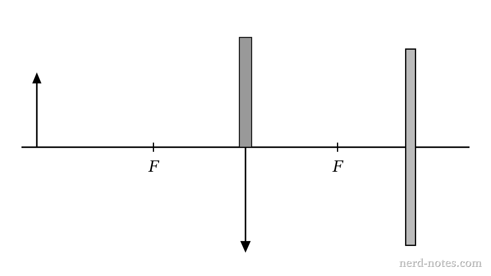 Apparatus showing an opaque card covering the upper half of a thin converging lens.