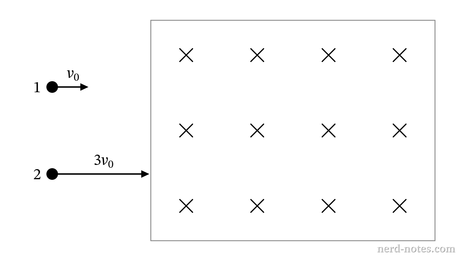 Two charged particles entering a uniform magnetic field directed into the page.