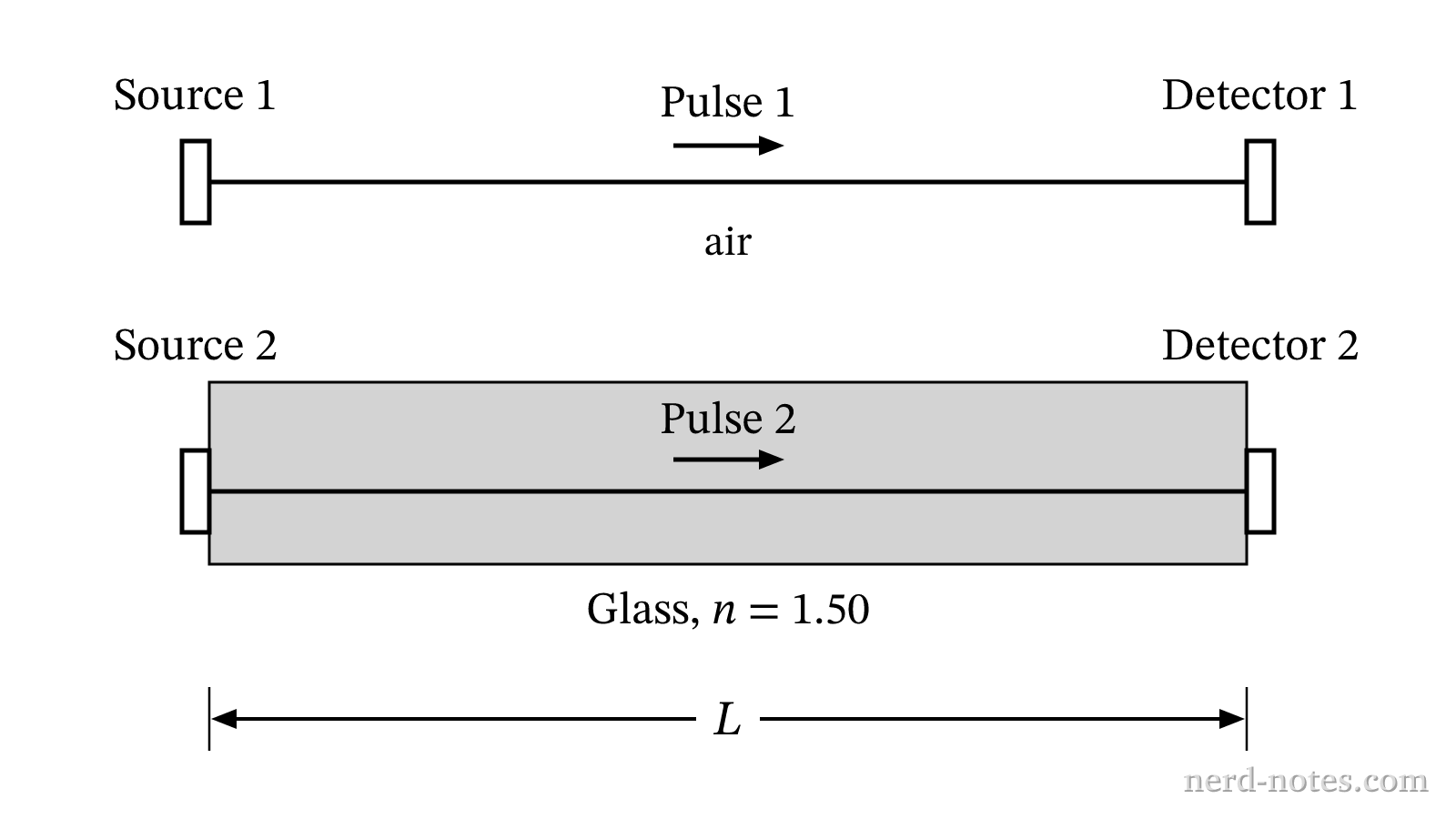 Two light pulses traversing identical path lengths \(L\) through air and glass.