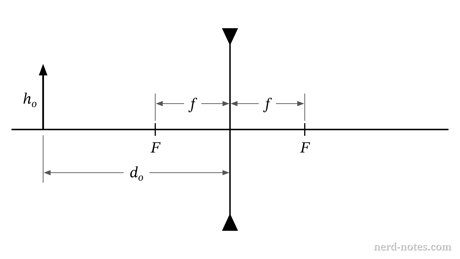 An object of height \(h_o\) placed at distance \(d_o\) from a thin diverging lens of focal length magnitude \(f\).
