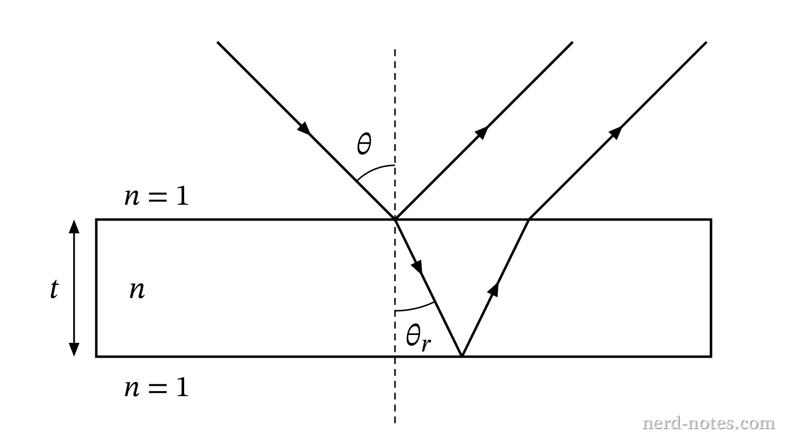 Reflection and refraction of light incident at angle \(\theta\) on a thin film of thickness \(t\).