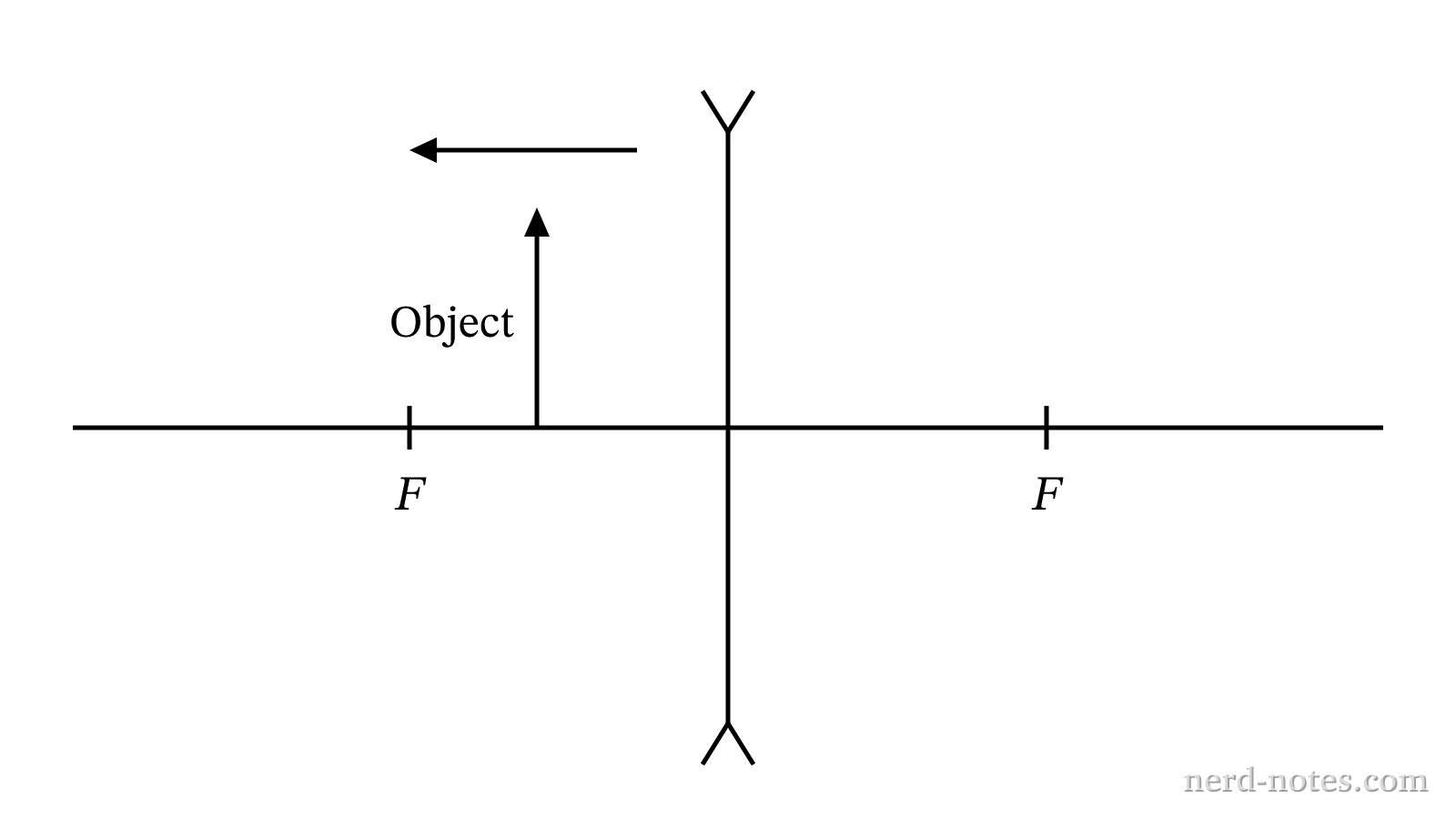 An object moving away from a thin diverging lens along the principal axis.