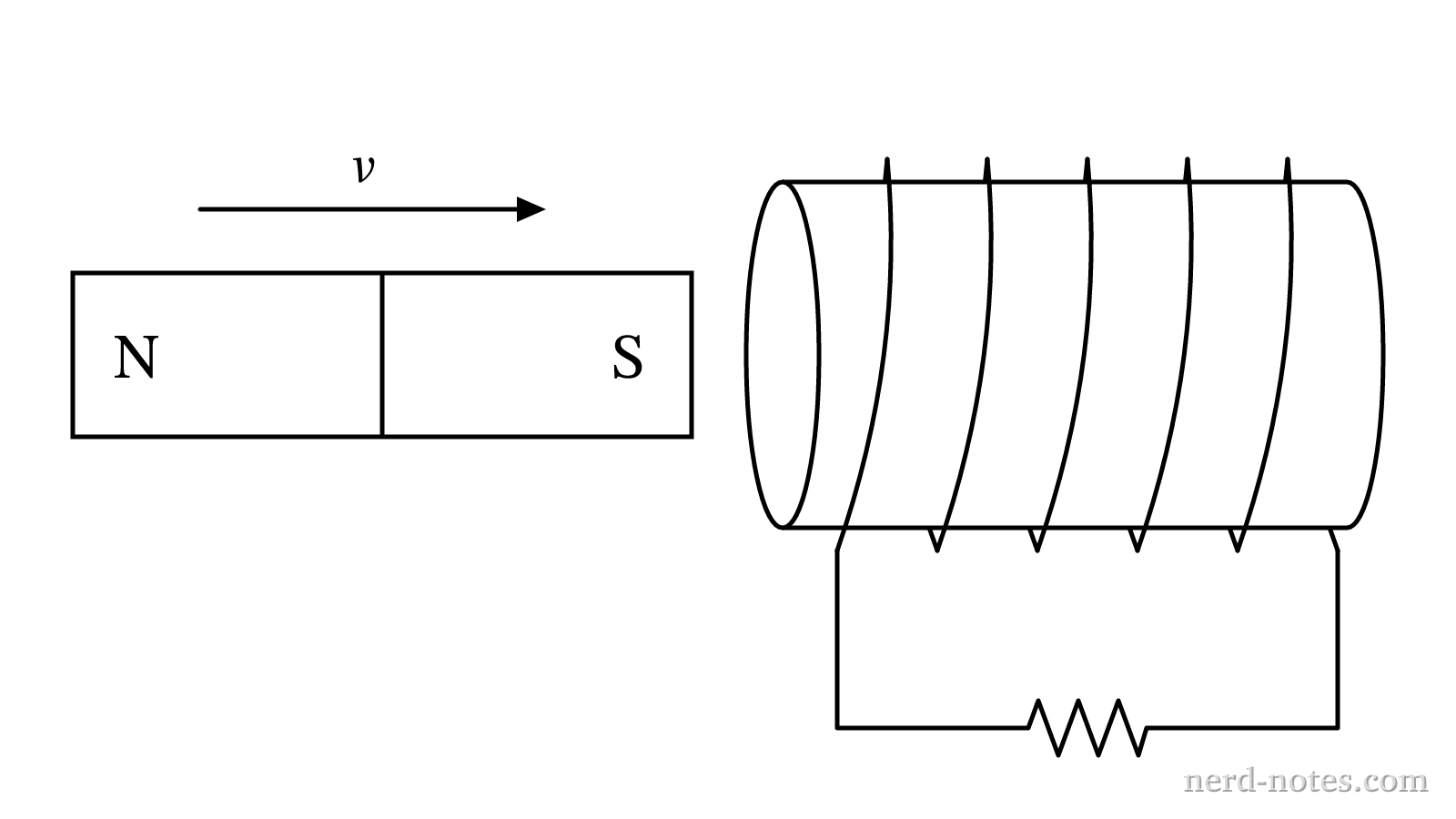 A bar magnet moving toward the left end of a stationary solenoid.