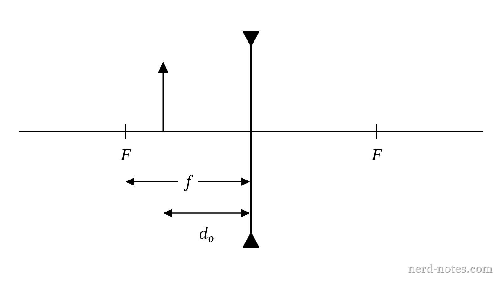 A real object placed in front of a thin diverging lens.