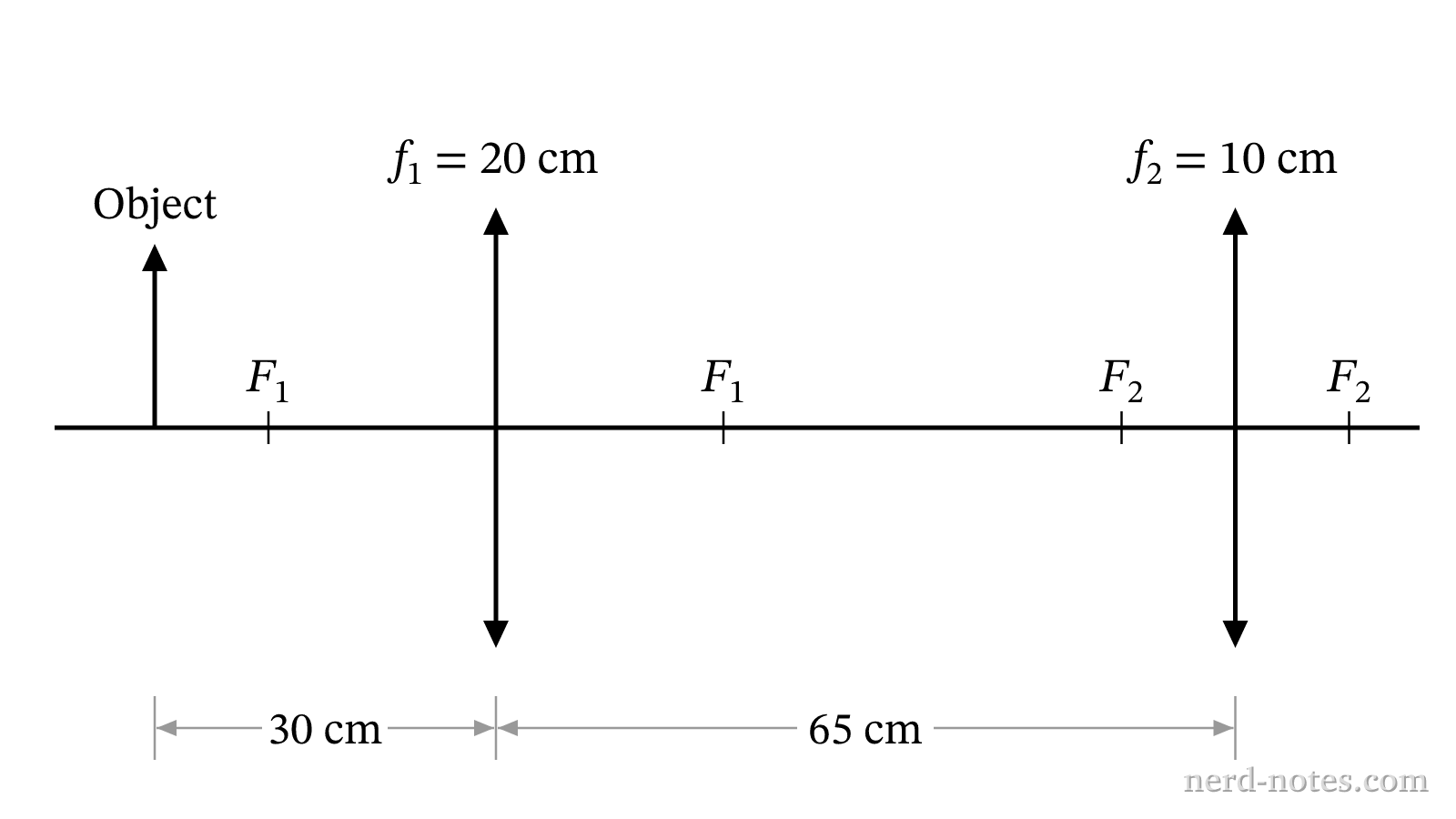 Two-lens optical system with an object placed in front of Lens 1.