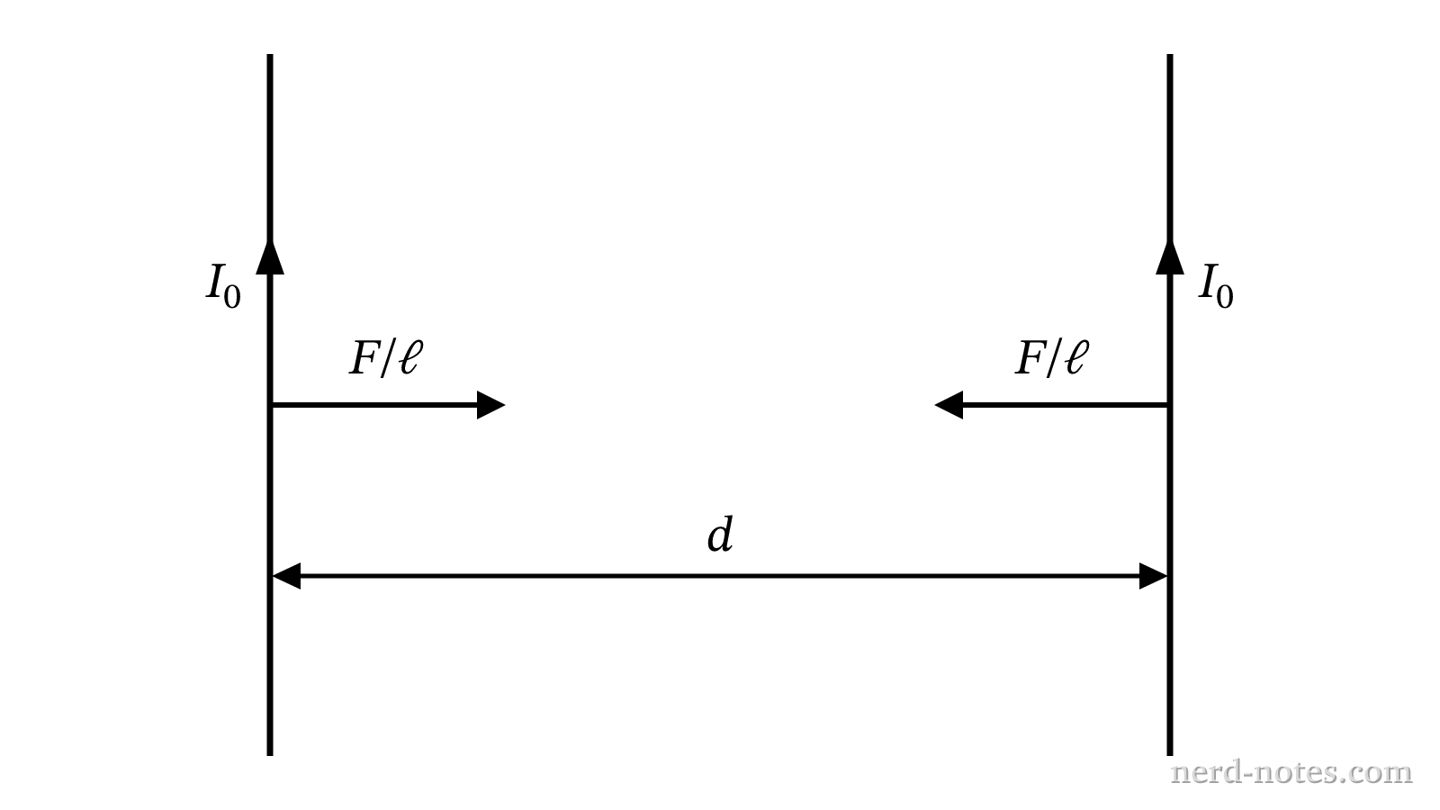 Two long parallel wires carrying equal currents separated by a distance d.