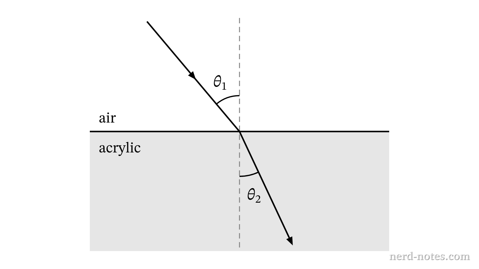 A light ray refracting at an air-acrylic interface.