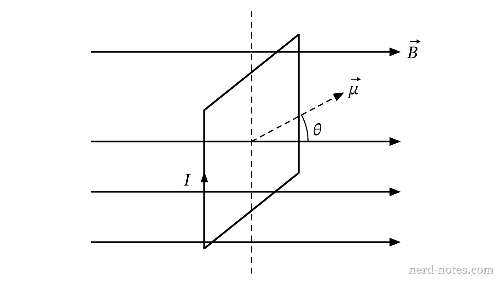 A current loop oriented at an angle \(\theta\) relative to a uniform magnetic field \(\vec{B}\).