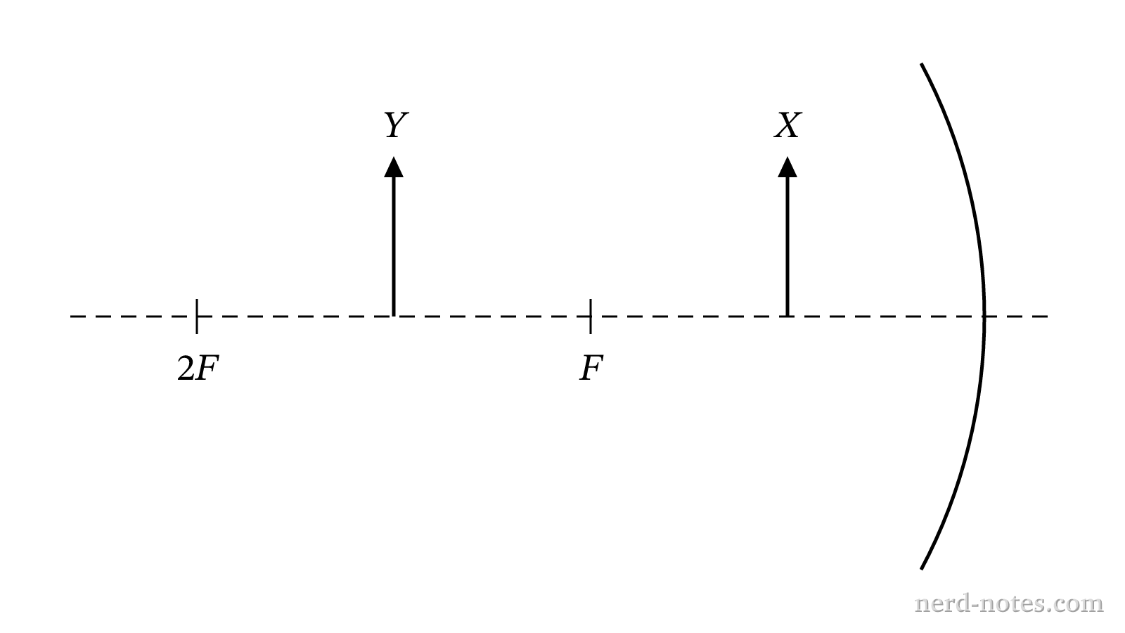 Objects placed at positions X and Y along the principal axis of a concave mirror.