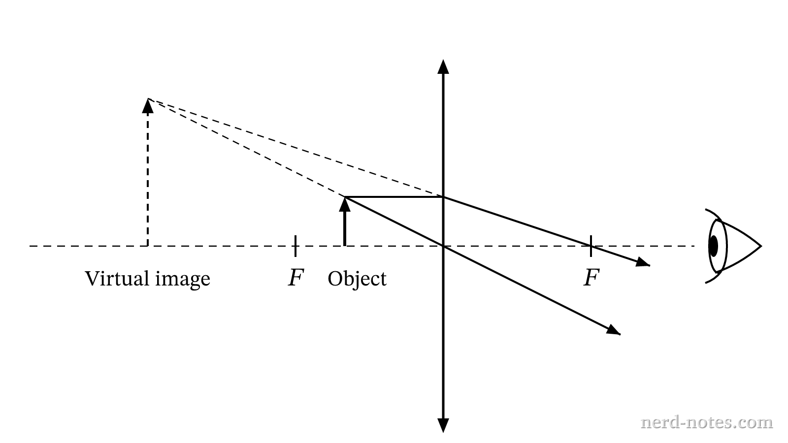 Ray diagram showing a virtual image formed by a converging lens viewed by an eye.
