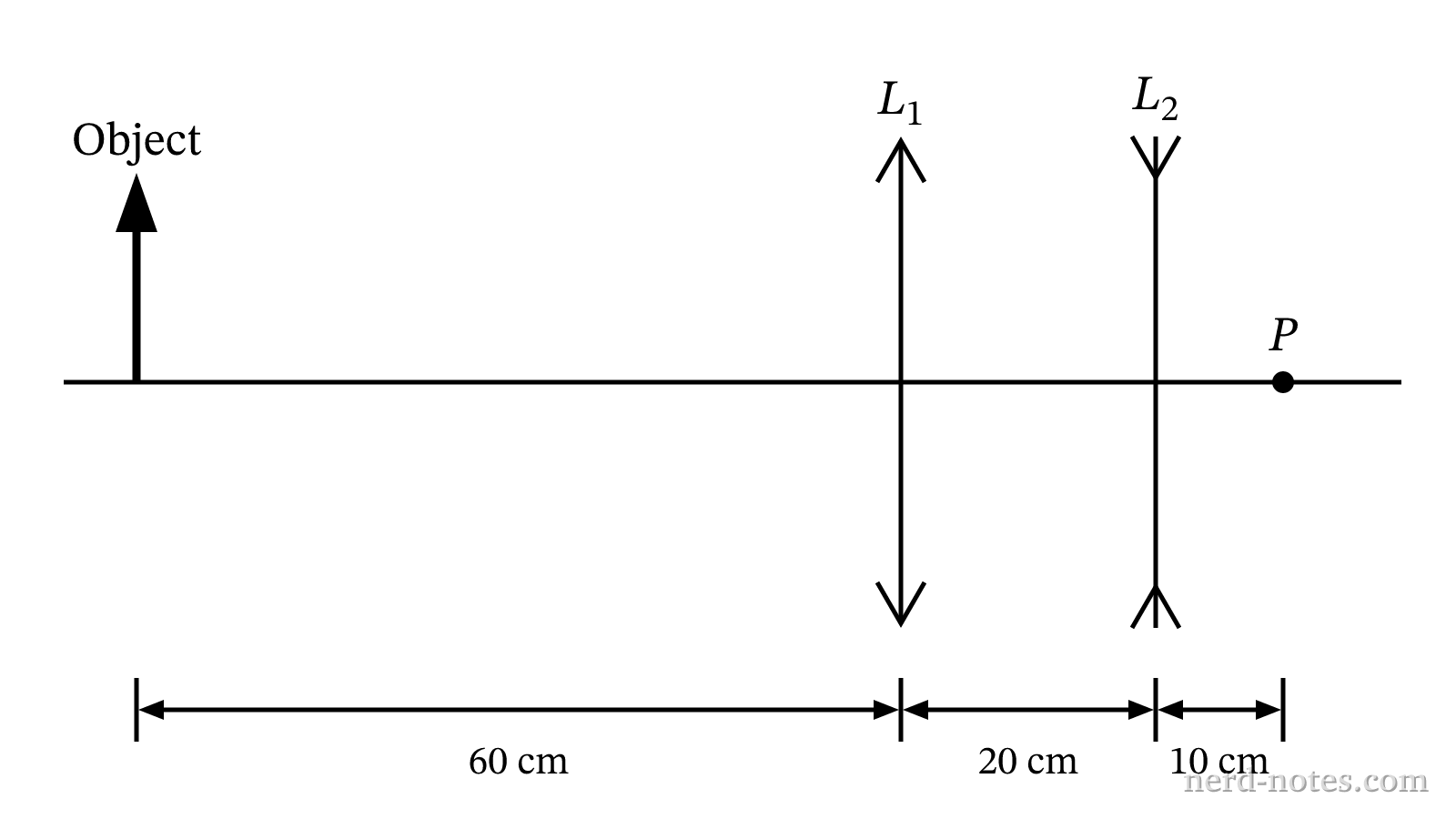 Two-lens optical system showing object, lenses, and intermediate focal point P.
