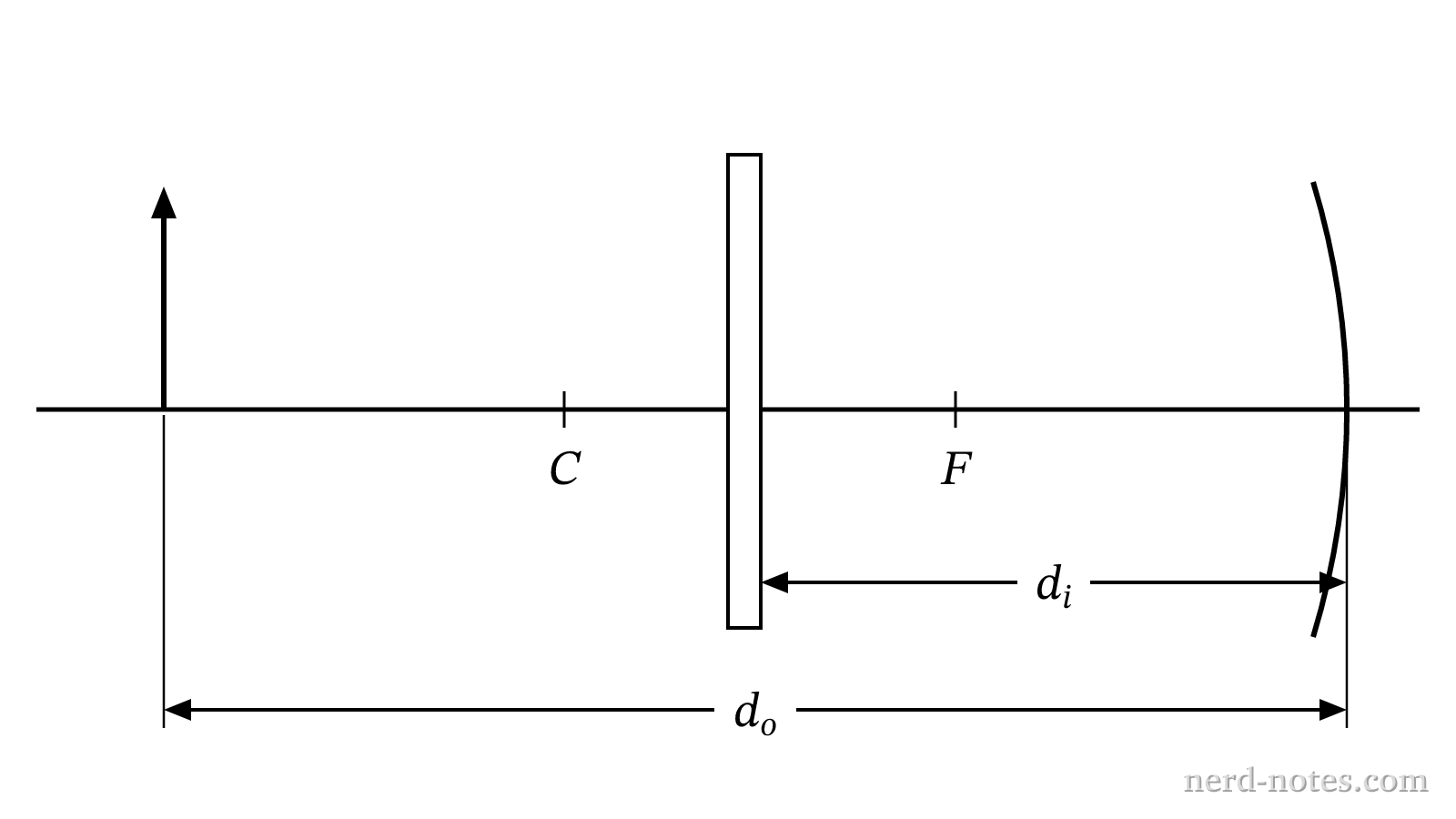 Experimental setup showing the concave mirror, object, and viewing screen on an optical bench.