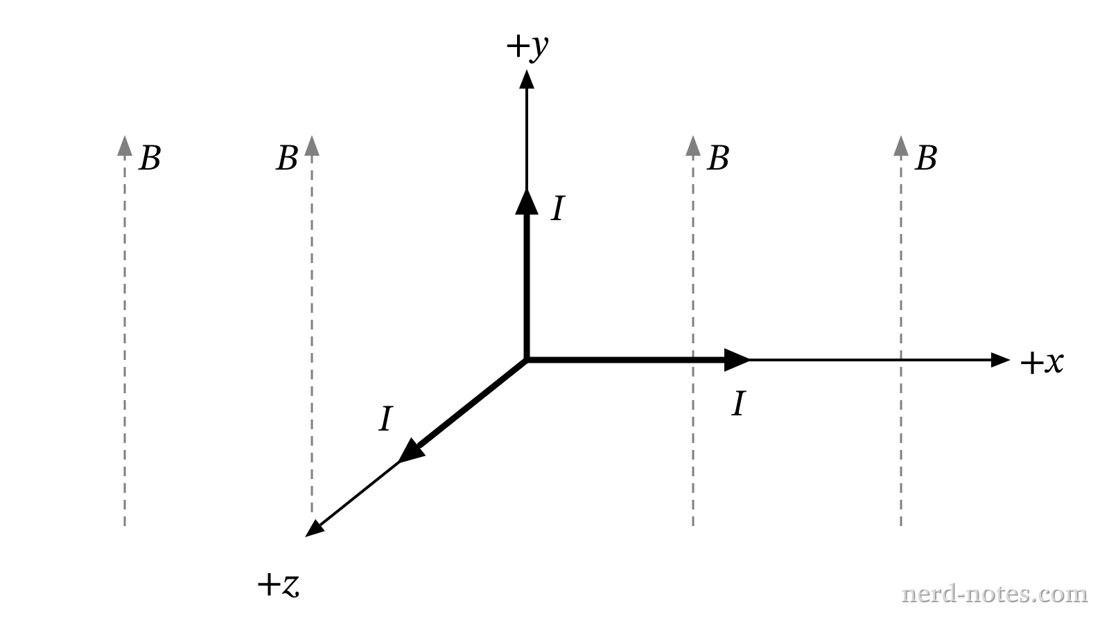 Three orthogonal wire segments carrying current in a uniform magnetic field.