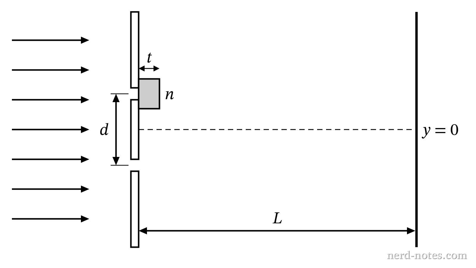 Double-slit setup with a transparent thin film covering the upper slit.