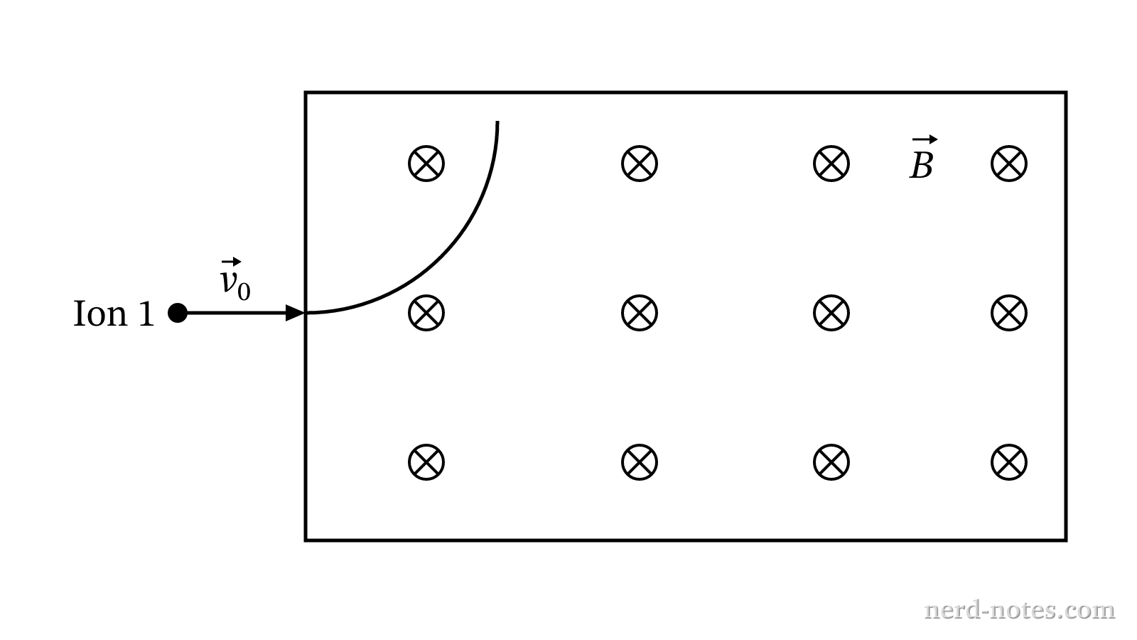 Ion 1 entering a uniform magnetic field directed into the page.