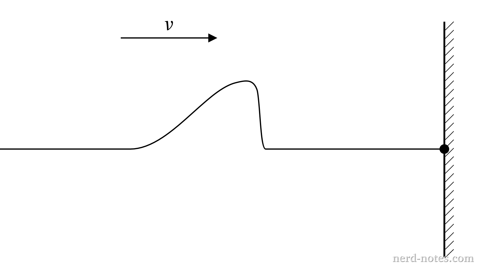 An asymmetric wave pulse traveling toward a rigid fixed boundary.