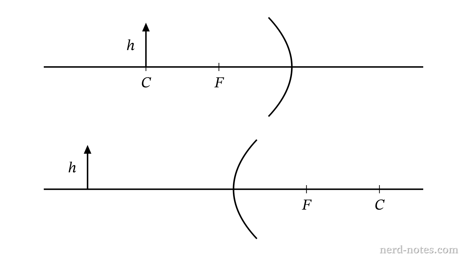 An object placed at distance \(R\) from a concave mirror and a convex mirror.