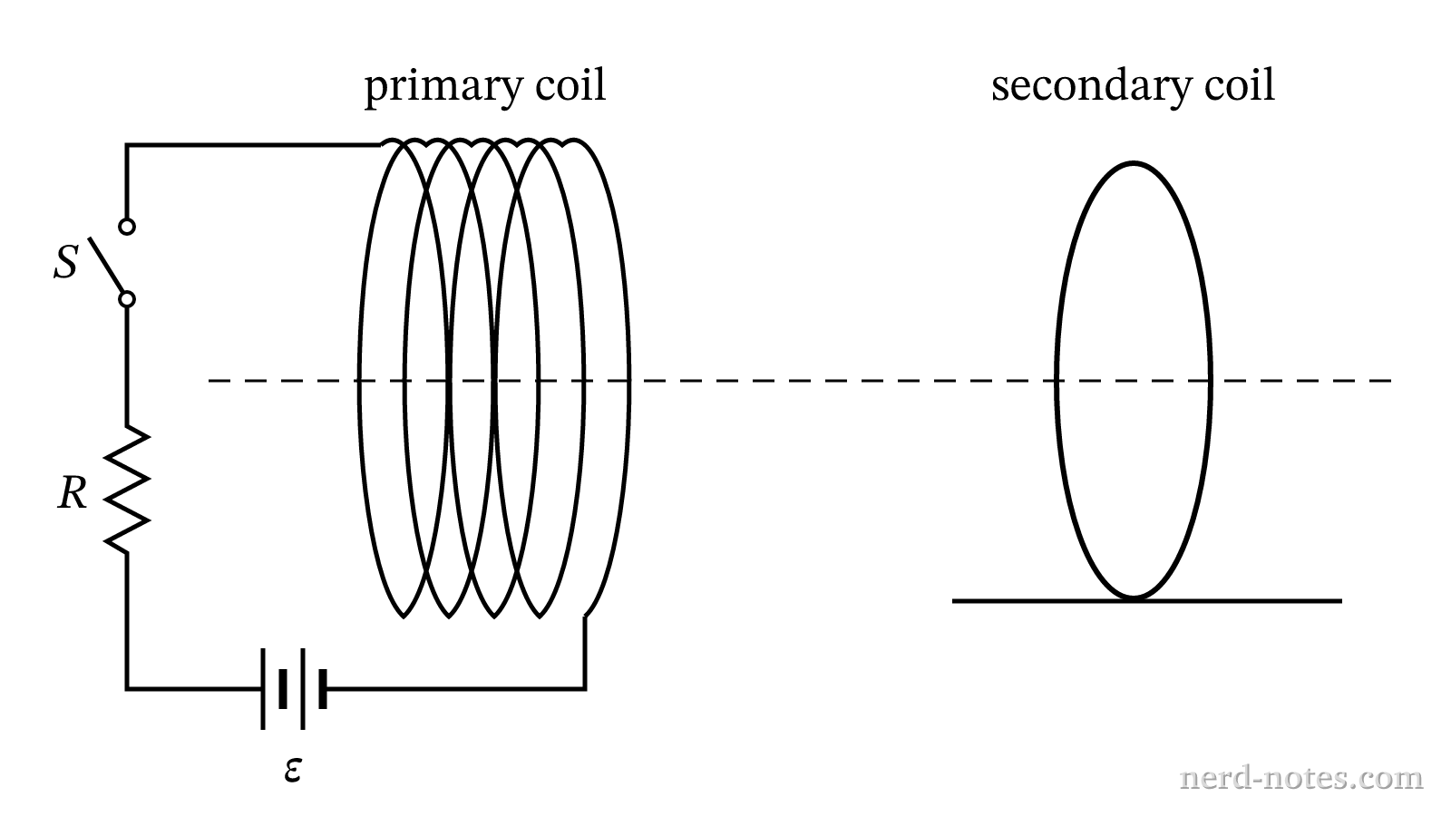 Primary circuit with switch S and coaxial secondary coil.