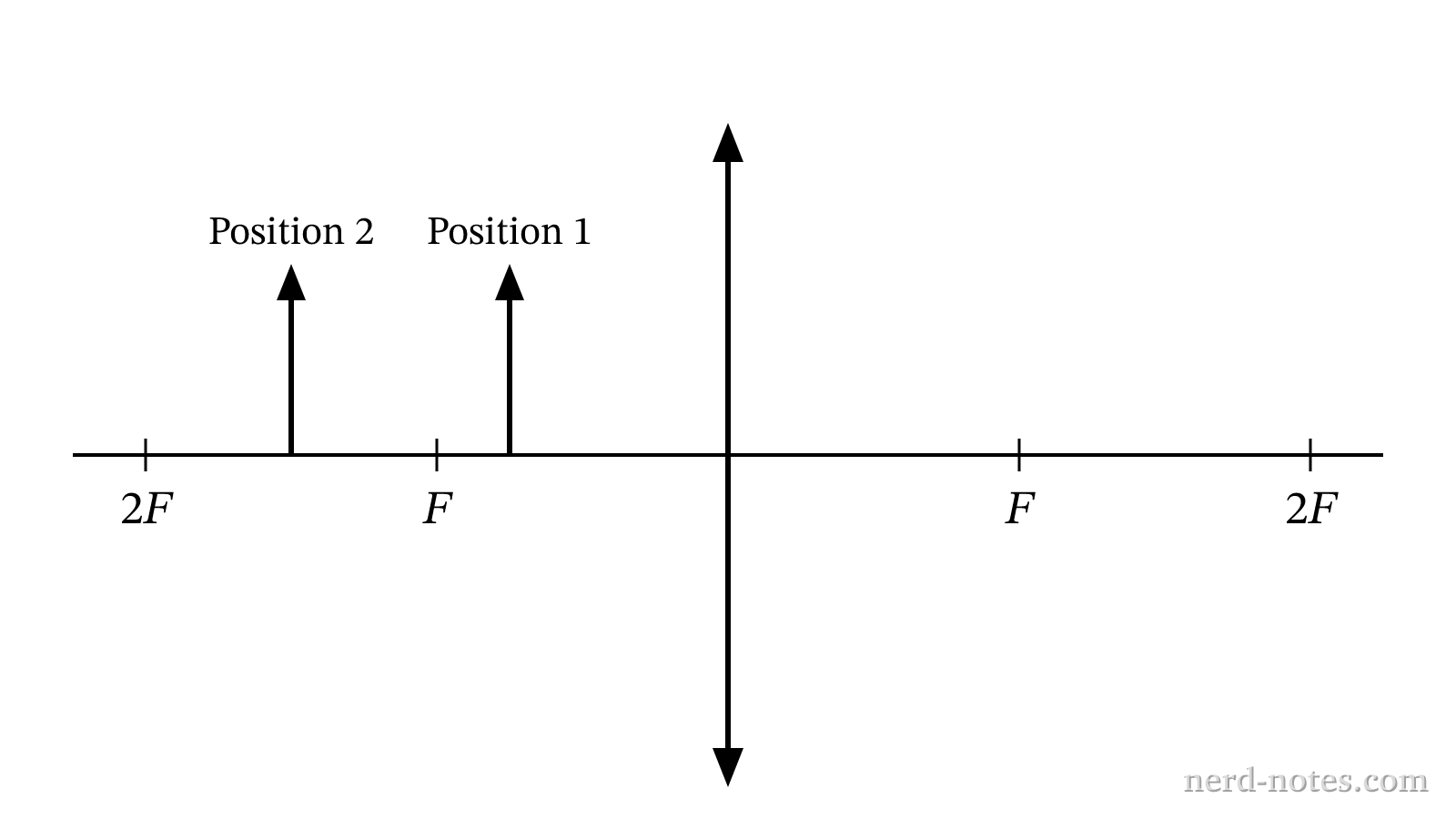 An object placed at two locations along the principal axis of a converging lens.