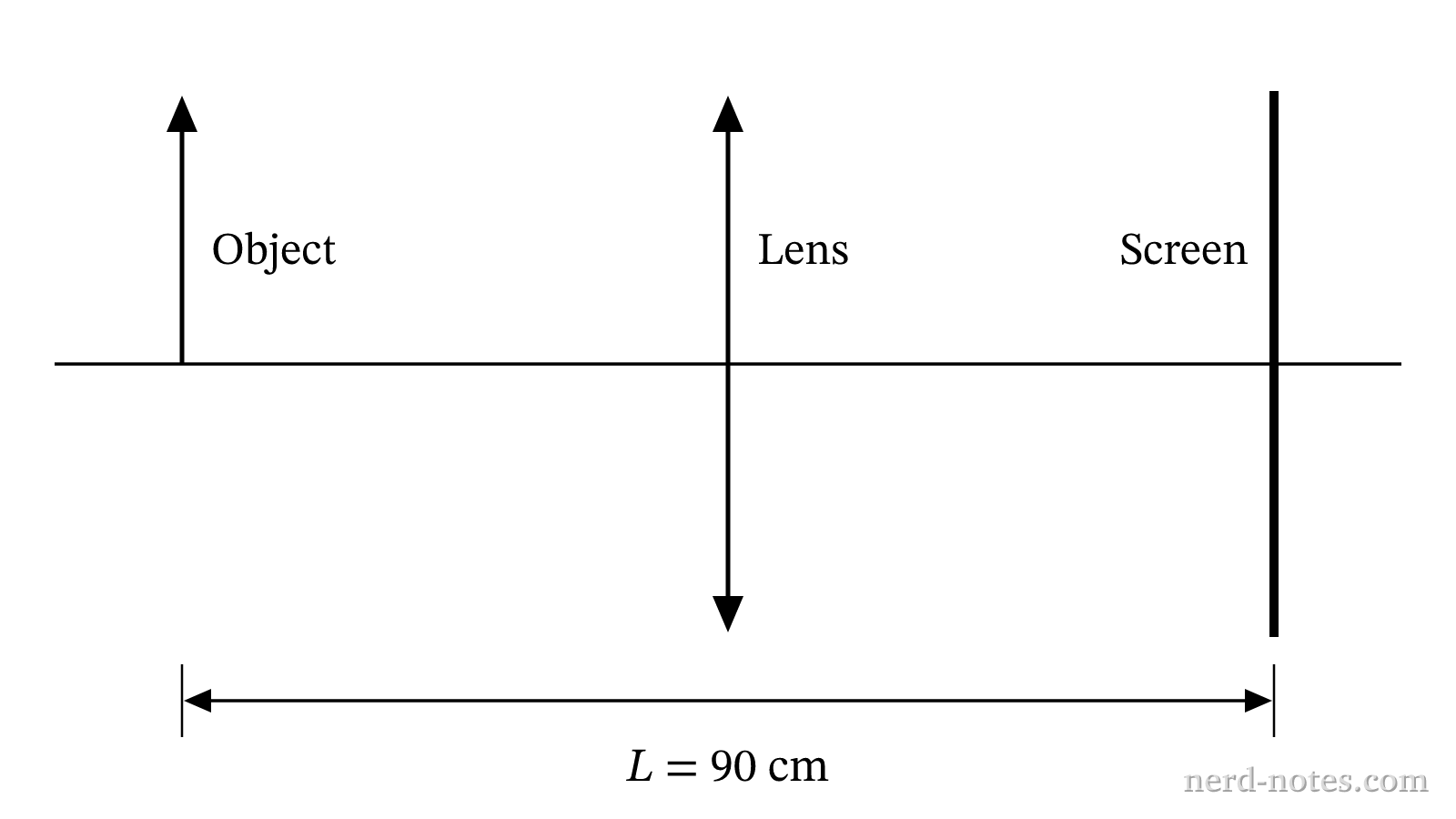 Apparatus showing the fixed object, movable converging lens, and fixed screen.