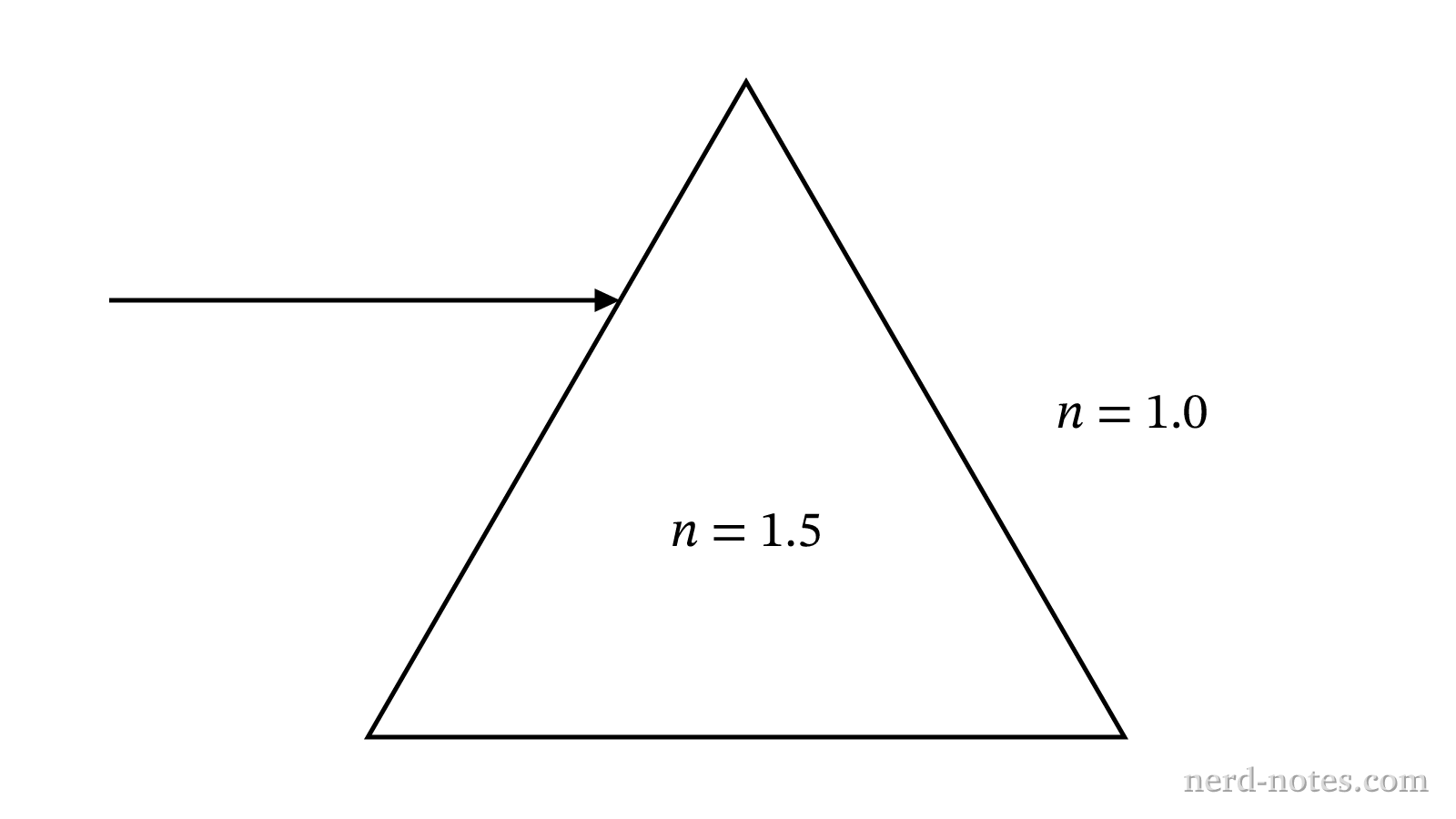 A light ray in air incident on an equilateral glass prism.