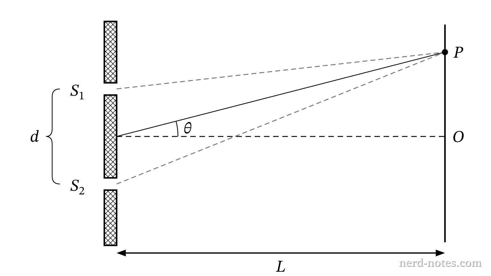 Two-slit interference geometry showing paths from slits \(S_1\) and \(S_2\) to point \(P\) on the screen.