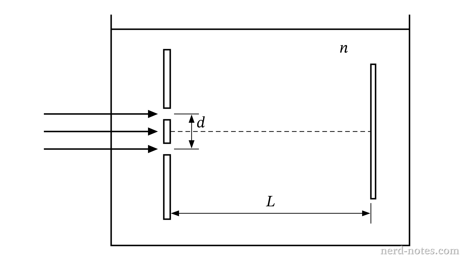 Double-slit apparatus submerged in a liquid with index of refraction n.