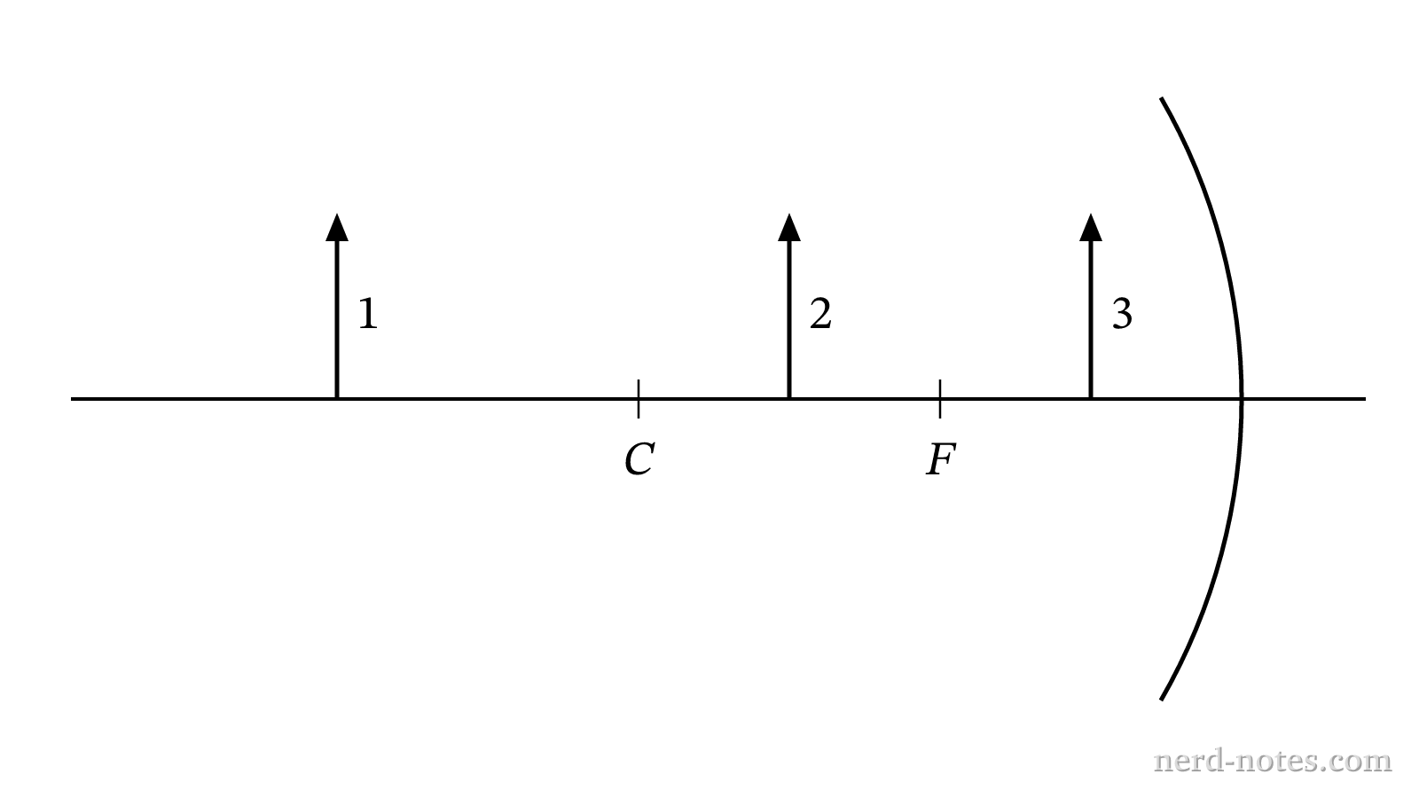 An object placed at three distinct locations in front of a concave mirror.