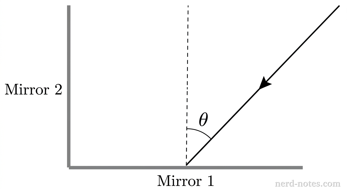 Incident ray approaching two perpendicular mirrors.