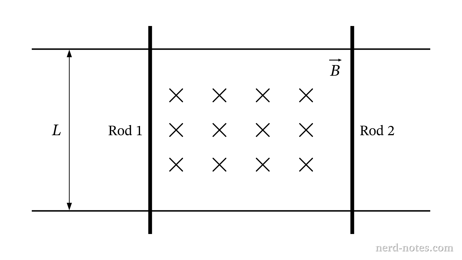 Two conducting rods on parallel rails in a uniform magnetic field.