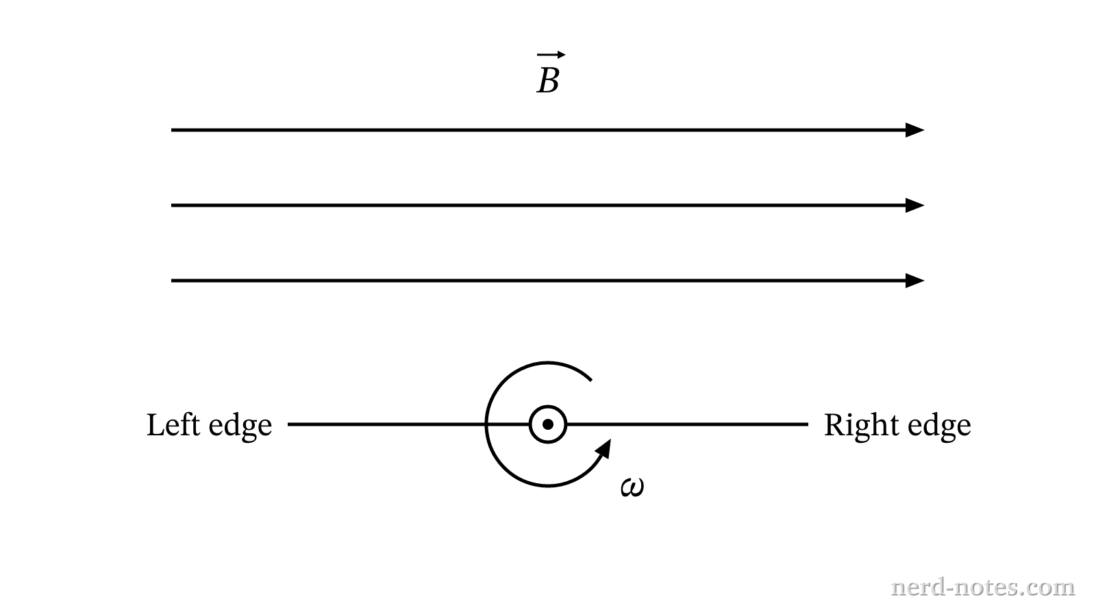 Top-down view of the rectangular loop rotating in a uniform magnetic field.