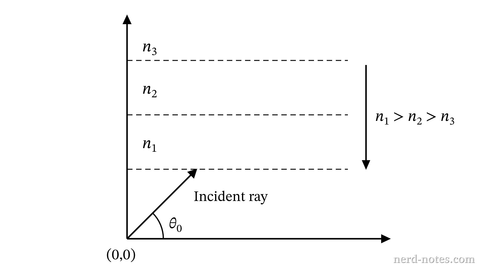 A light ray entering a medium with a vertical index of refraction gradient.