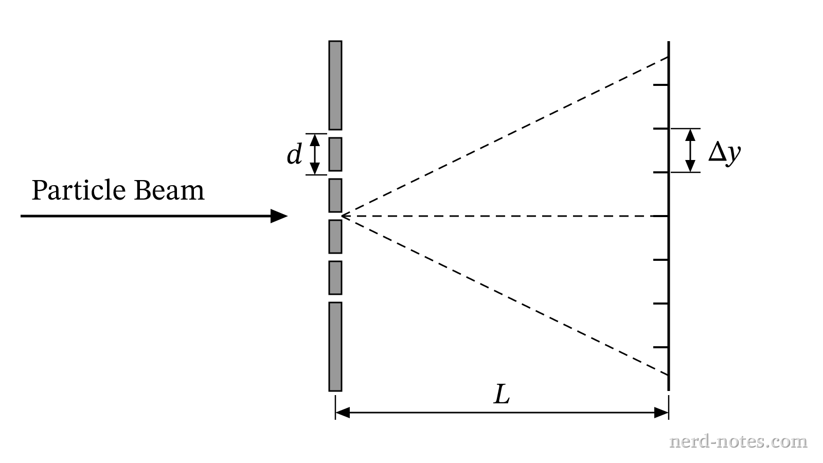 Experimental setup for matter wave diffraction through a transmission grating.