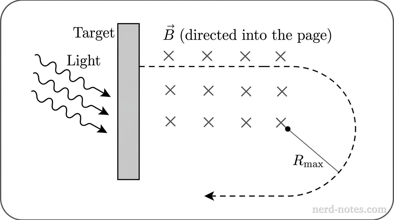 Photoelectrons emitted from a target plate entering a uniform magnetic field.
