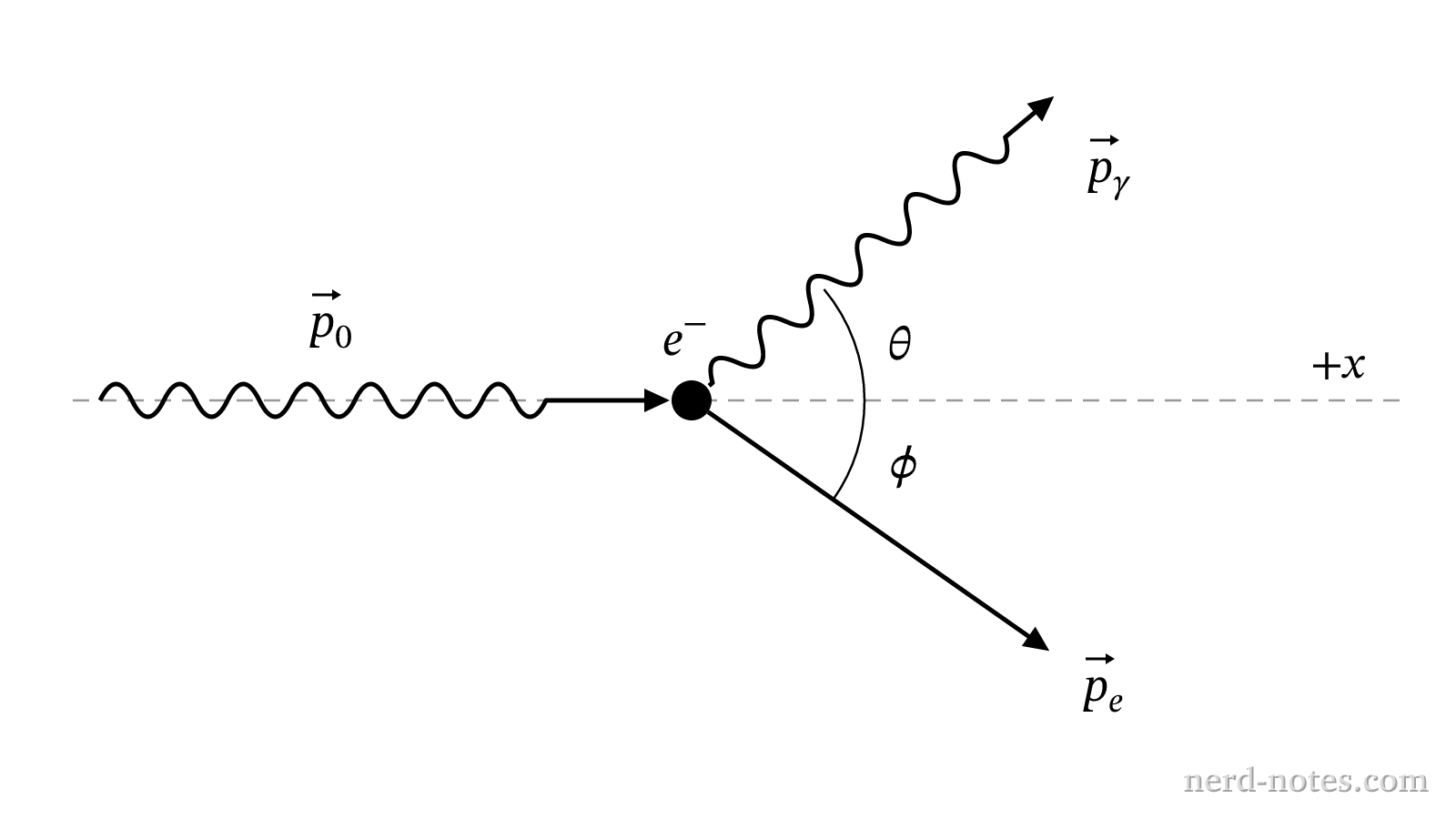 Collision between an incident photon and an initially stationary electron.