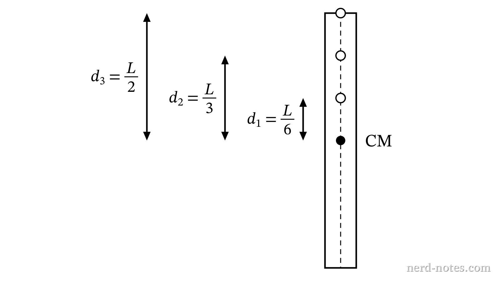 A uniform rod with three pivot locations at distances \(d_1\), \(d_2\), and \(d_3\) from its center of mass.