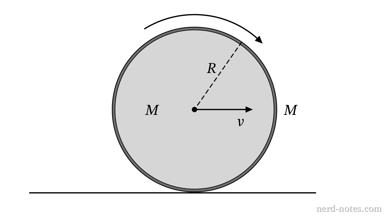 A composite wheel composed of a solid disk and an outer rim rolling horizontally without slipping.
