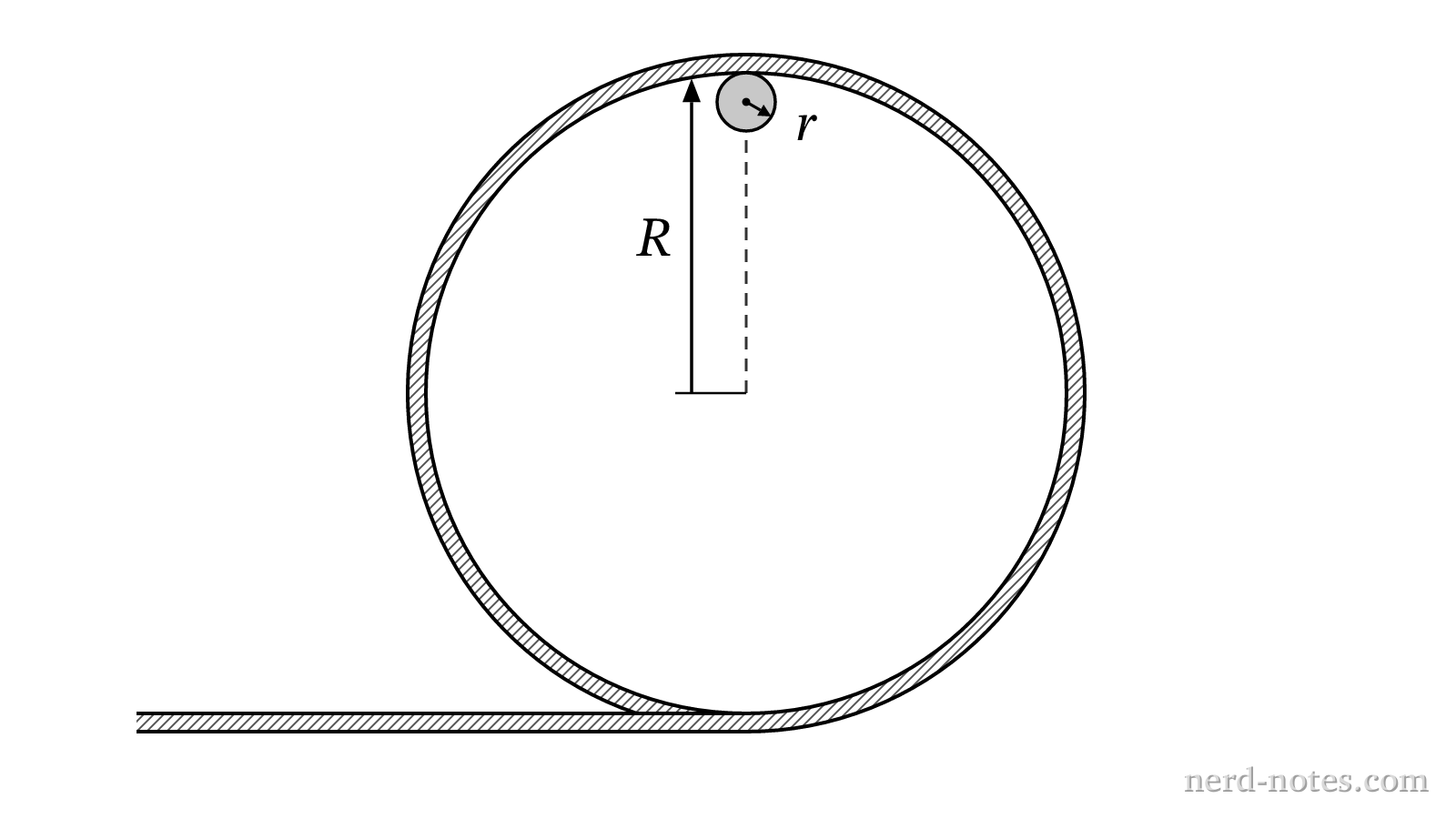 A sphere of radius \(r\) at the apex of a vertical circular track of radius \(R\).