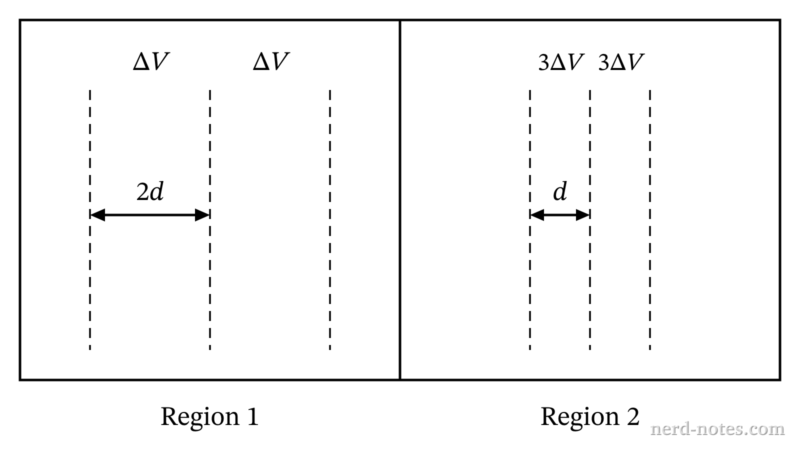 Equipotential surfaces for Region 1 and Region 2.