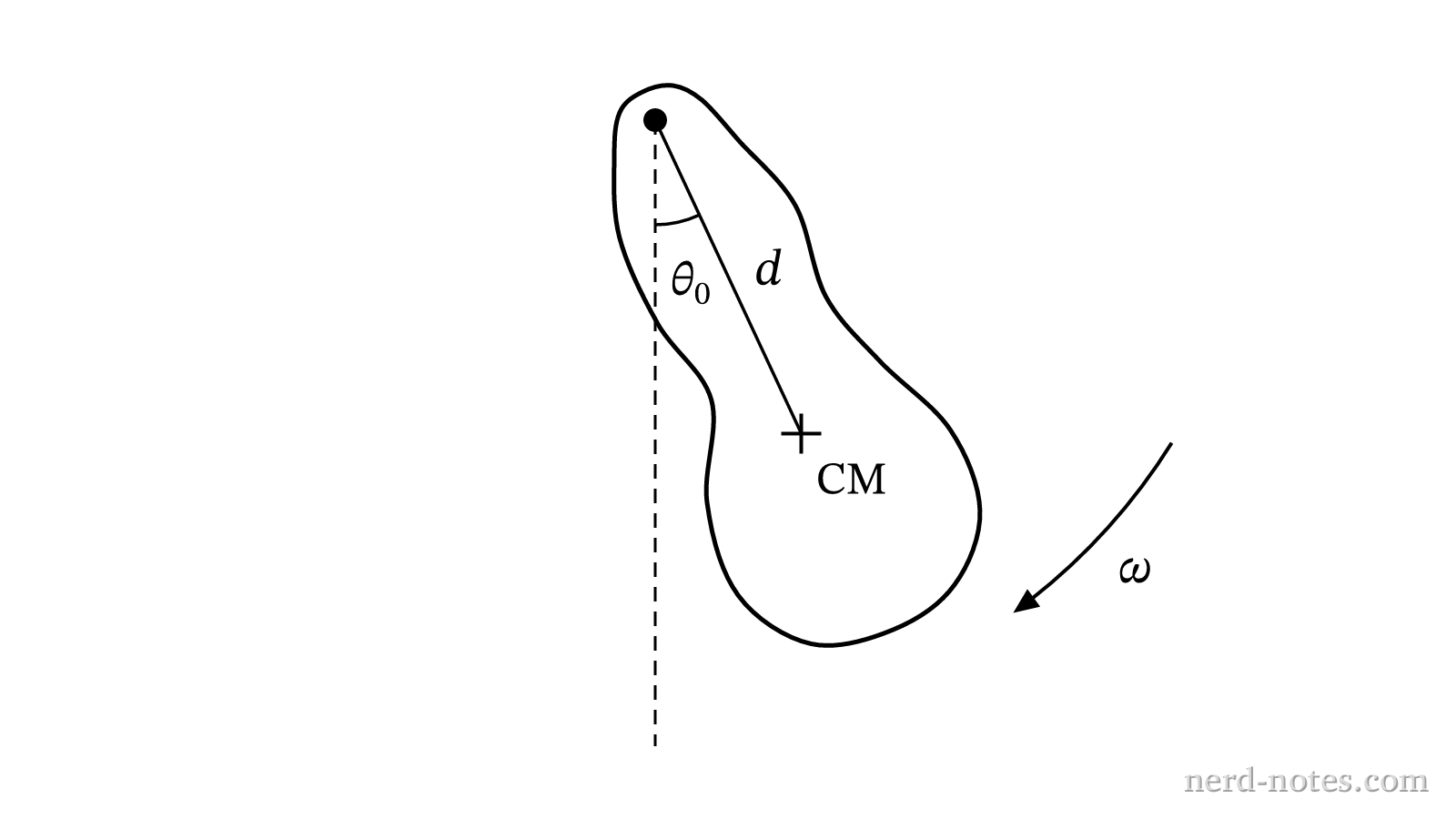 Physical pendulum pivoted at a distance \(d\) above its center of mass.