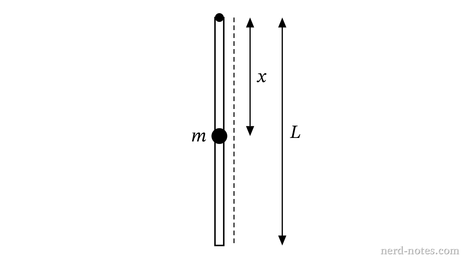 A uniform rod of length \(L\) and mass \(M\) with an adjustable point mass \(m\) at distance \(x\).