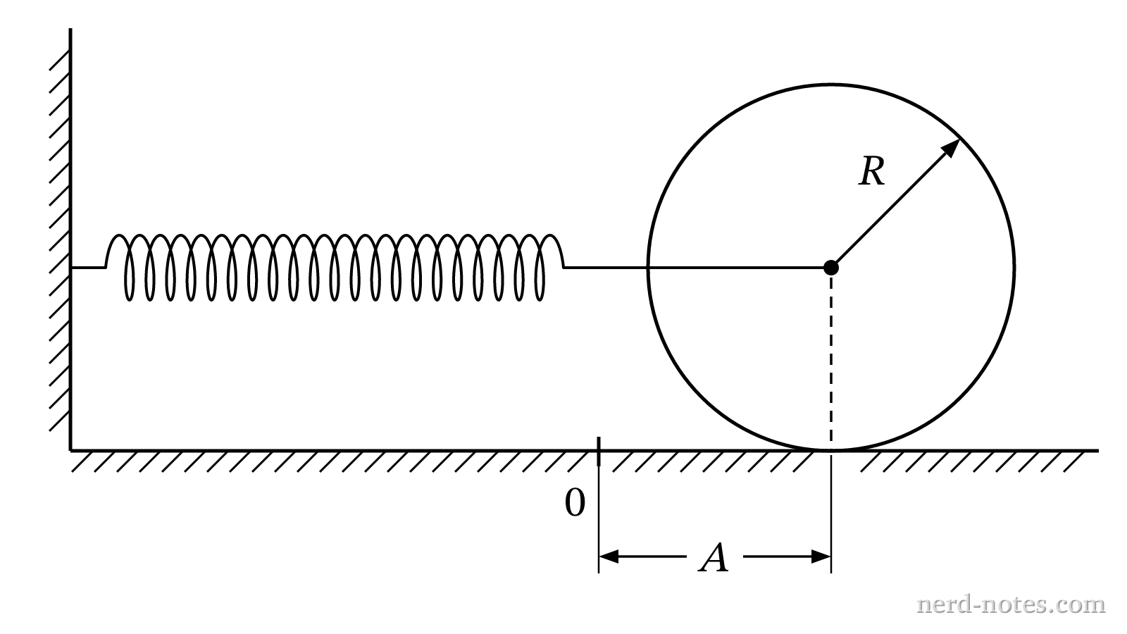 A uniform cylinder attached to a horizontal spring rolling without slipping.
