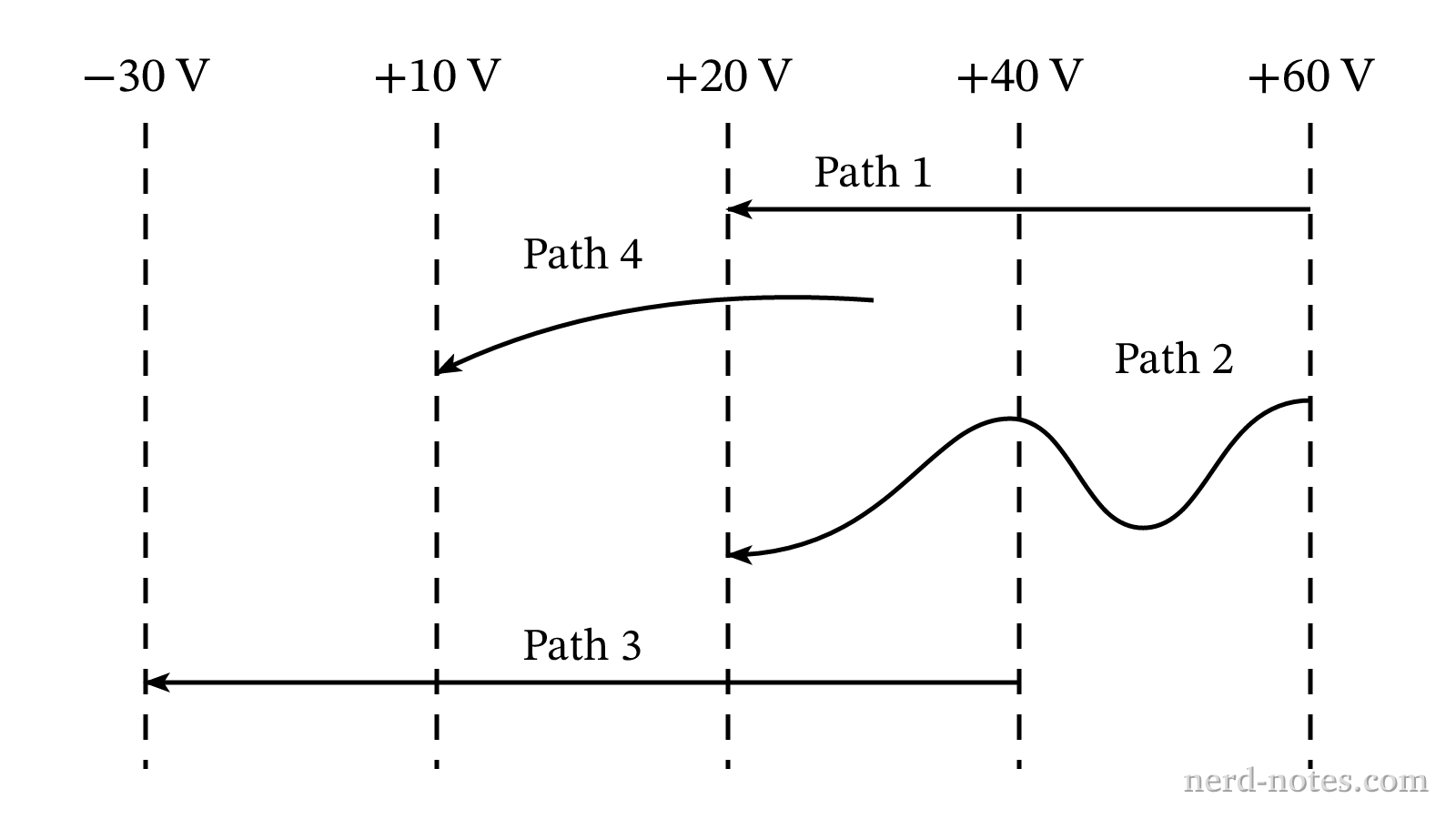 Equipotential lines and four designated particle trajectories in a plane.
