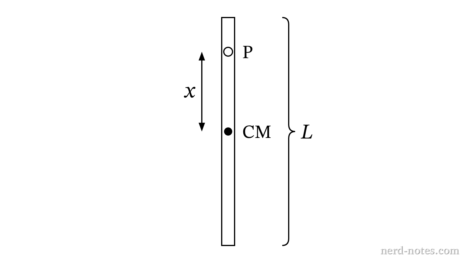 A uniform rod suspended from a pivot located a distance \(x\) from its center of mass.