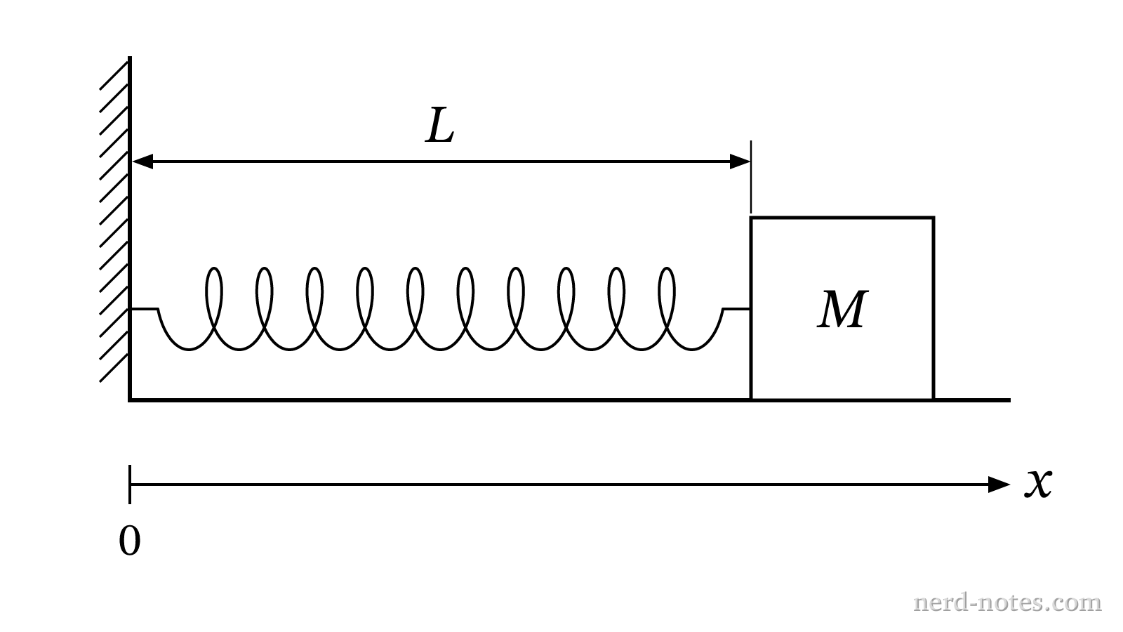 Horizontal spring-mass oscillator on a frictionless surface.