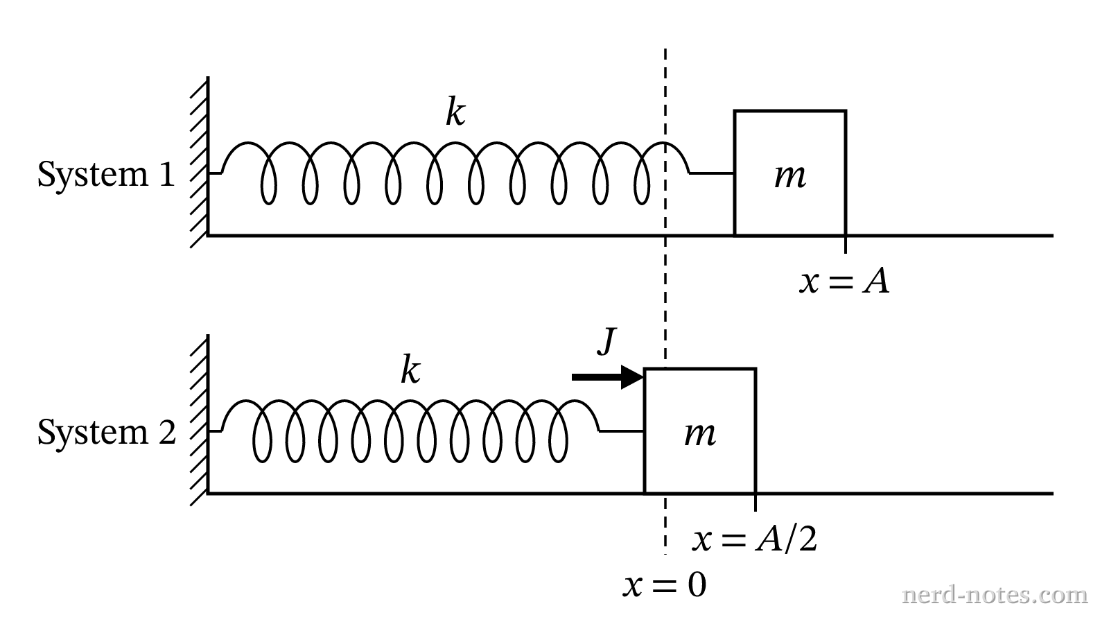 Initial configurations of System 1 and System 2 at time t = 0.