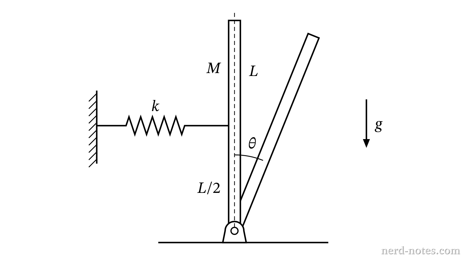 A uniform rod pivoted at its base and supported by a horizontal spring at its midpoint.